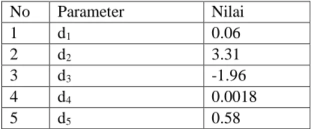 Tabel 2.4. Parameter teori kegagalan Johnson-Cook untuk baja       EMS 45  No  Parameter  Nilai  1  d 1 0.06  2  d 2 3.31  3  d 3 -1.96  4  d 4 0.0018  5  d 5 0.58 