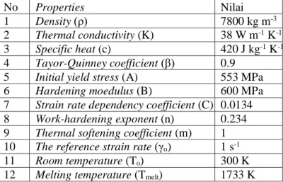 Tabel 3.3. Material properties baja EMS 45/AISI 1045 (Ye dkk.,        2011).  No  Properties  Nilai  1  Density (ρ)  7800 kg m -3 2  Thermal conductivity (K)  38 W m -1  K -1 3  Specific heat (c)  420 J kg -1  K -1 4  Tayor-Quinney coefficient (β)  0.9 
