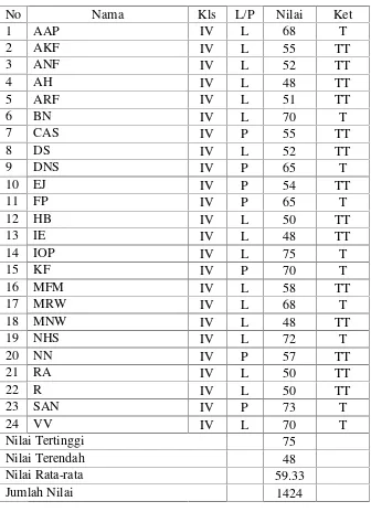 Tabel 1. Hasil Evaluasi Siklus 1