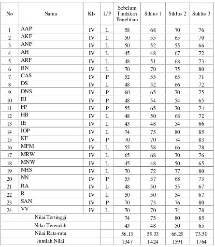 Tabel Nilai IPA Kelas IV SD Negeri 2 Jati Agung Ambarawa