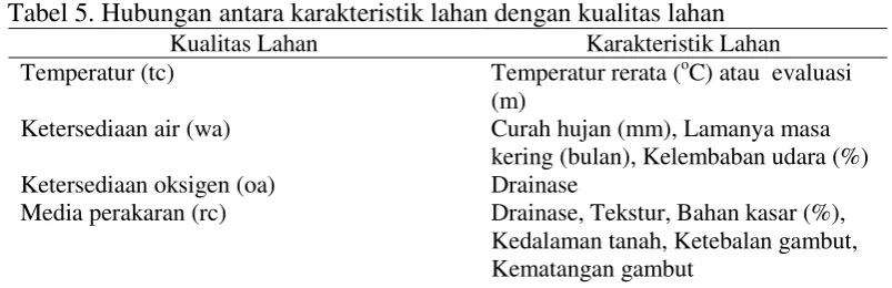 Tabel 5. Hubungan antara karakteristik lahan dengan kualitas lahan 