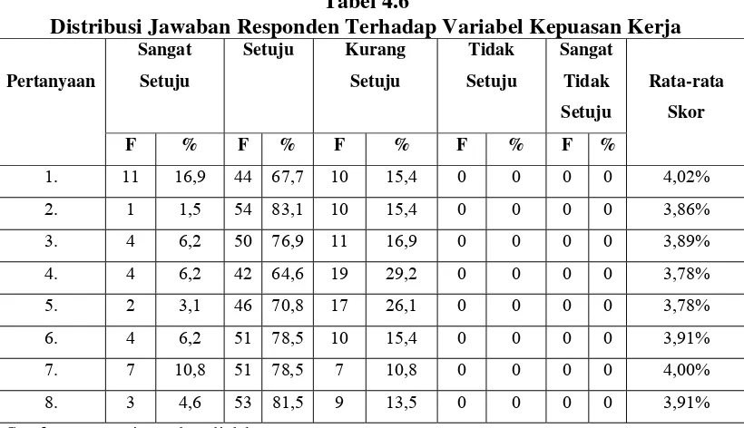 Tabel 4.6 Distribusi Jawaban Responden Terhadap Variabel Kepuasan Kerja 
