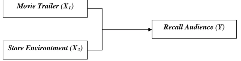 Gambar 2.2 Kerangka Konseptual 