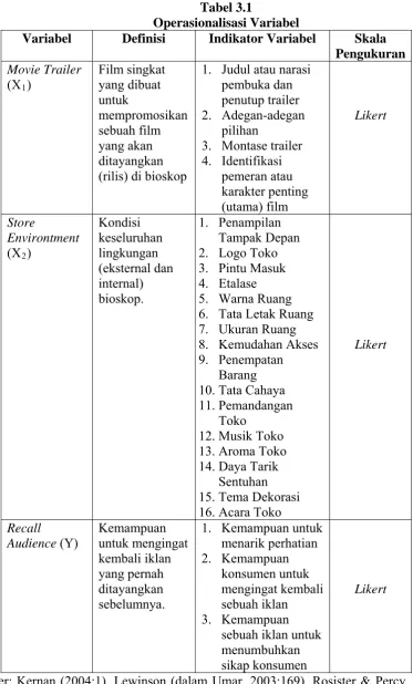 Tabel 3.1 Operasionalisasi Variabel 