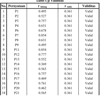 Tabel 4.1 Tabel Uji Validitas 