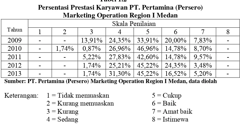 Tabel 1.2 menunjukkan persentasi prestasi karyawan PT. Pertamina 