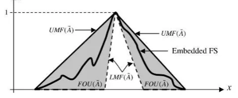 Fig. 1 MFs for IT2FS (cited from Mendel et al. 2006) 