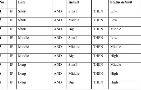 Table 3. Rulebase Model IT2FS 