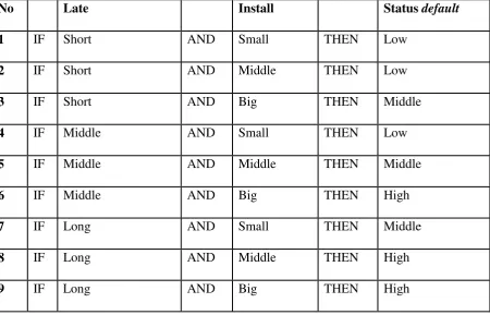 Table 3. Rulebase Model IT2FS 