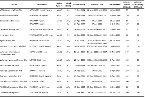 Table 1: Defaulted Corporate Sukuk in Malaysia (2007 - 2011)
