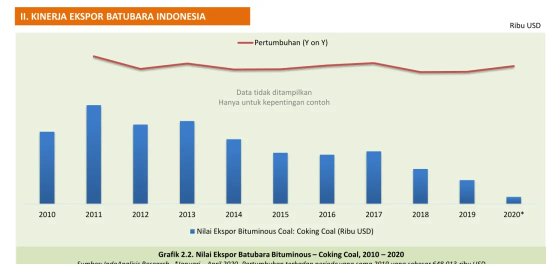 Grafik 2.2. Nilai Ekspor Batubara Bituminous – Coking Coal, 2010 – 2020 