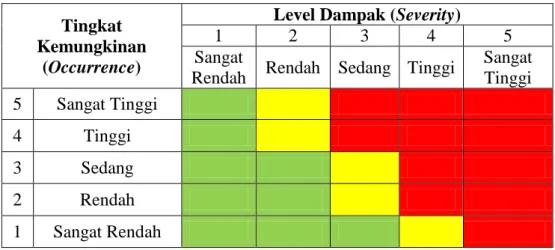Gambar 2.5 Probability Impact Matrix 