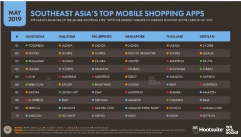 Gambar 1. 3 Data aplikasi shopping yang paling sering  digunakan 