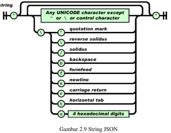 Gambar 2.9 String JSON 