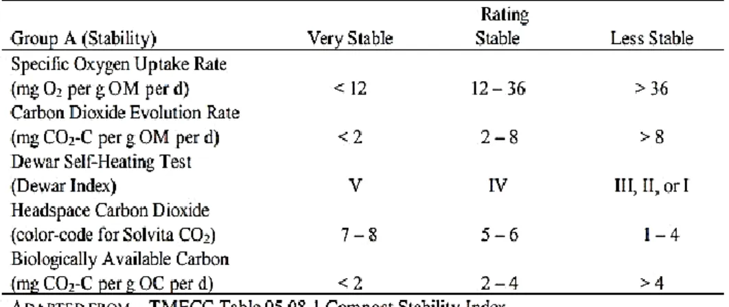 Tabel 2.1 Indeks Stabilitas Kompos 