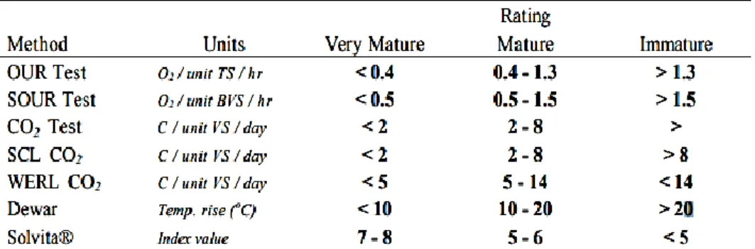 Tabel 2.2 Indeks Kematangan Kompos 
