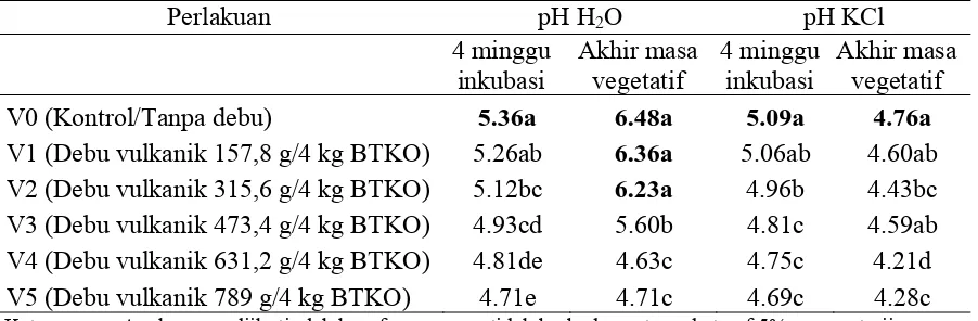 Tabel 1. Nilai rataan pH H2O dan pH KCl setelah 4 minggu inkubasi debu vulkanik dan akhir masa vegetatif tanaman jagung  
