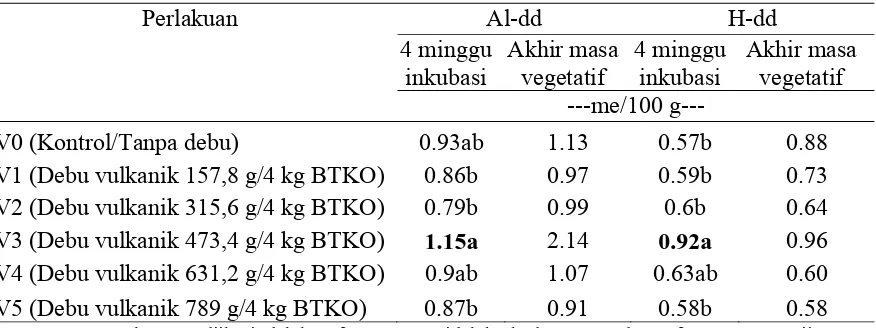 Tabel 2. Nilai rataan Al-dd dan H-dd tanah setelah 4 minggu inkubasi debu vulkanik dan akhir masa vegetatif tanaman jagung  