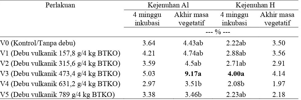 Tabel 3. Nilai rataan kejenuhan Al dan H tanah setelah 4 minggu inkubasi debu vulkanik inkubasi dan akhir masa vegetatif tanaman jagung 