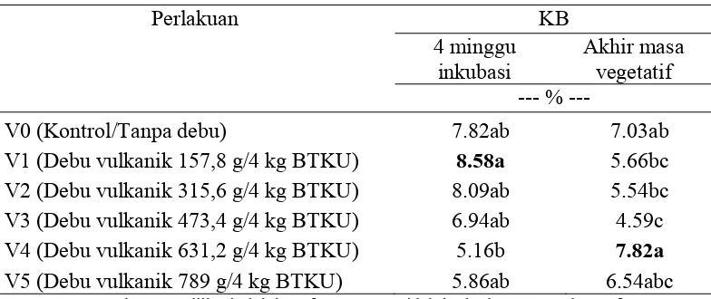 Tabel 7. Nilai rataan kejenuhan basa tanah setelah 4 minggu inkubasi debu vulkanik dan akhir masa vegetatif tanaman jagung 