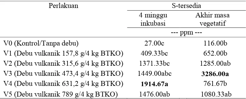 Tabel 8. Nilai rataan sulfur tersedia tanah setelah 4 minggu inkubasi debu vulkanik dan akhir masa vegetatif tanaman jagung  