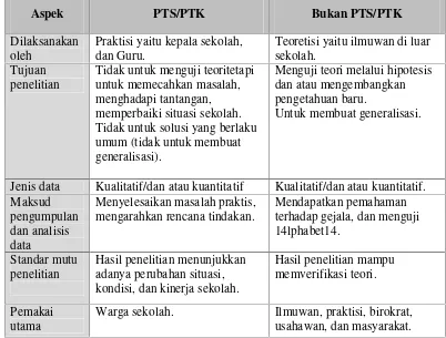 Tabel 1: Perbedaan PTS/PTK dengan Bukan PTS/PTK