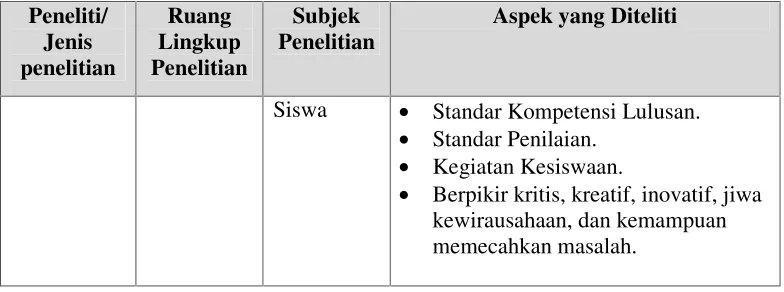 Gambar 1: Desain PTK Model Kurt Lewin