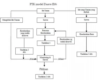 Gambar 5: Desain PTK Model Dave Ebbutt