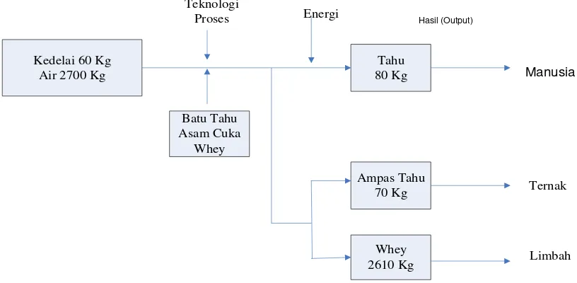 Gambar 2.2 Diagram Neraca Massa Proses Pembuatan Tahu 