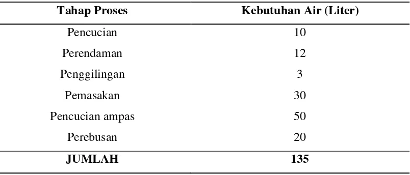 Tabel 2.1 Perkiraan Kebutuhan Air pada Pengolahan Tahu per 3 kg Kedelai: [28] 