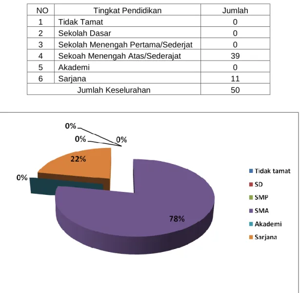 Tabel  2. Peserta berdasarkan tingkat pendidikan 