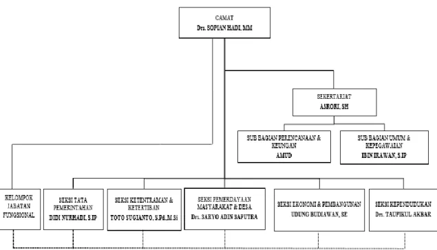 Gambar 4.2 Struktur Organisasi Cikarang Selatan  Sumber : Kecamatan Cikarang Selatan, 2019 