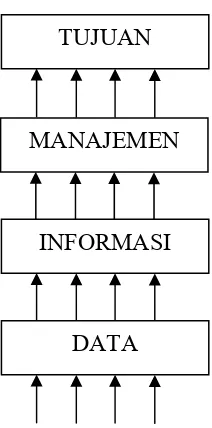 Gambar 2.3. Hubungan data dan tujuan organisasi 
