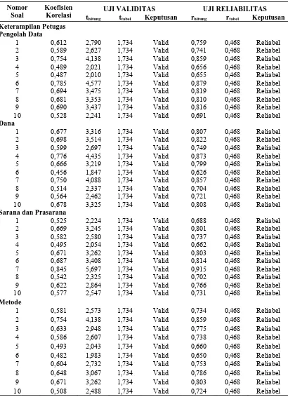 Tabel  3.1. Hasil Uji Validitas dan Reliabilitas Kuesioner  