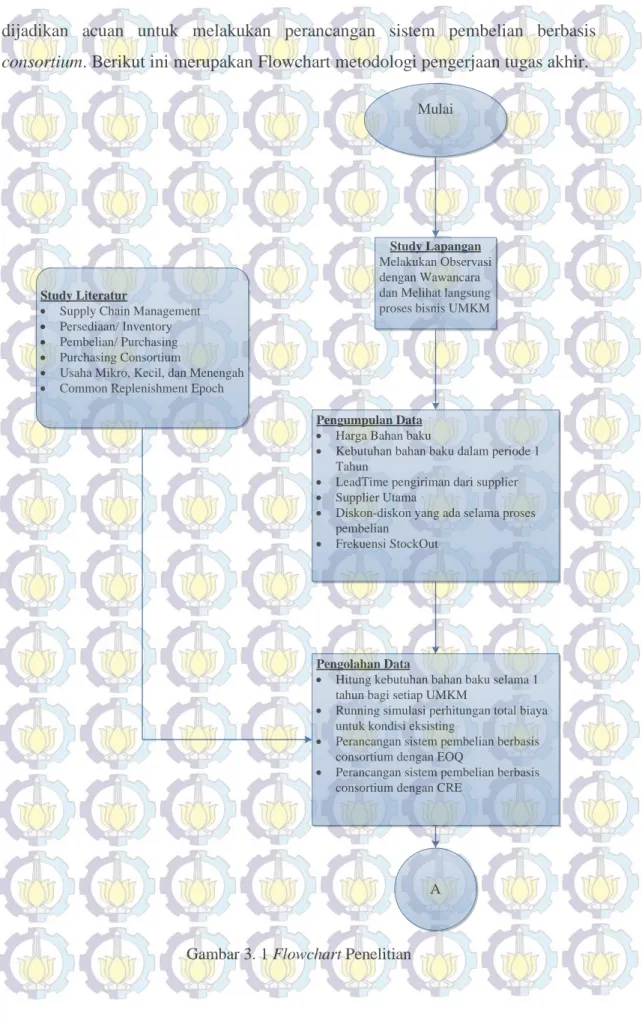 Gambar 3. 1 Flowchart Penelitian 