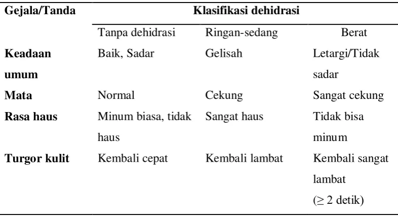Tabel 2.2. Klasifikasi dehidrasi 