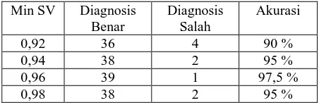 Tabel 4(a) : Hasil Pengujian Skenario 1 Diagnosis Salah 