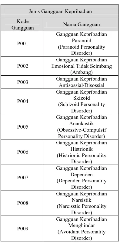 Tabel 1 Jenis gangguan psikologi kepribadian 