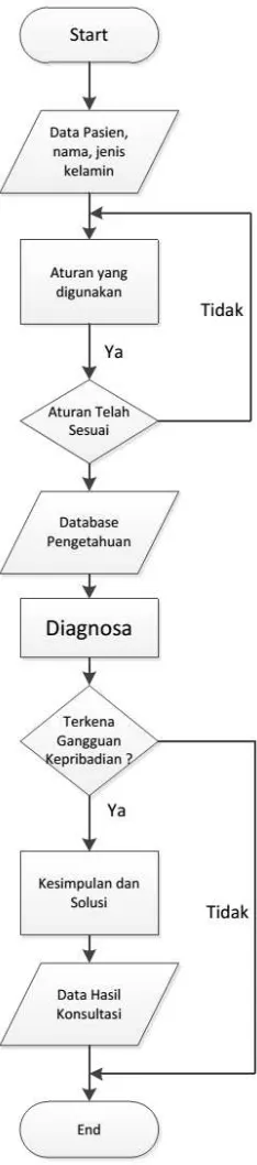 Gambar 1.  Flowchart sistem 