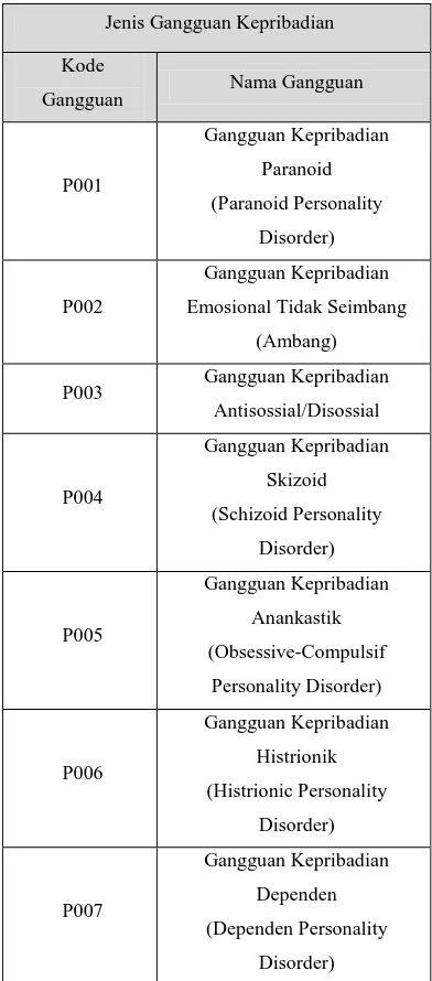 Table 1 Type of psychology personality disorders 