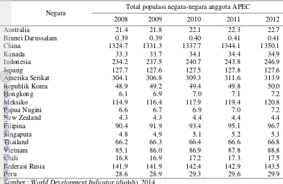Tabel 2  Total Populasi Negara-Negara Anggota APEC Tahun 2008-2012 (Juta) 
