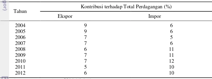 Tabel 4  Kontribusi Industri Elektronika Indonesia Tahun 2004-2012 (%) 