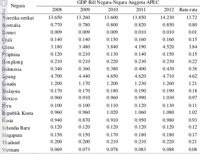 Tabel 8 Perkembangan GDP Negara-Negara Anggota APEC Tahun 2008-2012 (Triliun US$) 