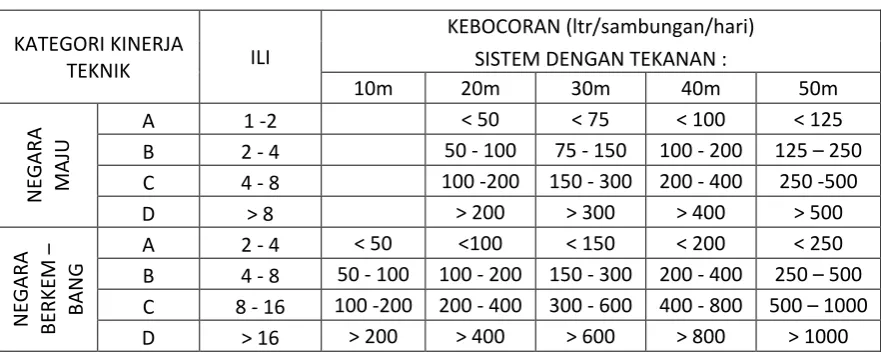 Tabel 2 2 Matrik dan Target Kebocoran 