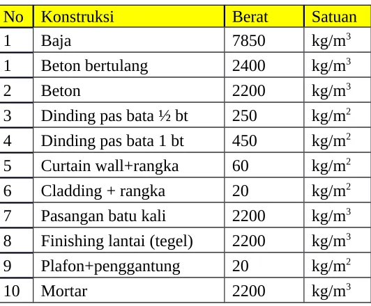 Tabel berikut :