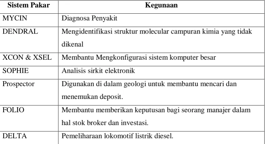 Tabel 2.1 Macam-macam sistem pakar 