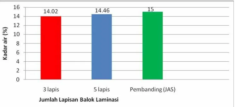 Gambar 7. Perbandingan Nilai Kadar Air Balok Laminasi dengan JAS   