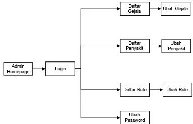 Gambar 3.1 Sitemap Admin 