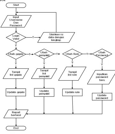 Gambar 3.2 Sitemap pasien 