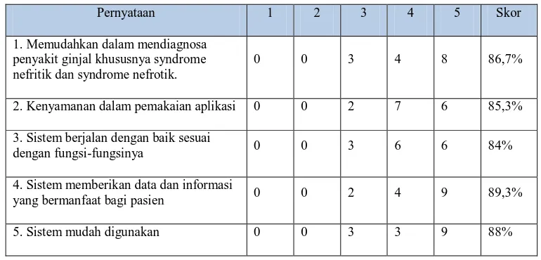 Tabel 4.2 Tabel nilai analisa diagnosa penyakit ginjal dengan responden dokter ahli 